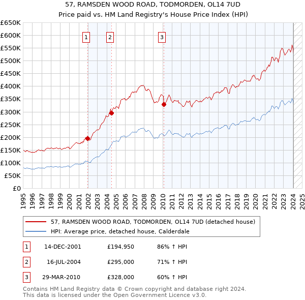 57, RAMSDEN WOOD ROAD, TODMORDEN, OL14 7UD: Price paid vs HM Land Registry's House Price Index
