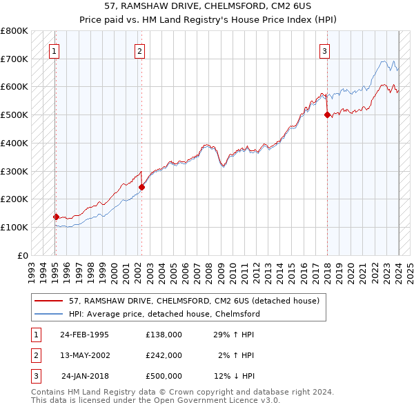 57, RAMSHAW DRIVE, CHELMSFORD, CM2 6US: Price paid vs HM Land Registry's House Price Index