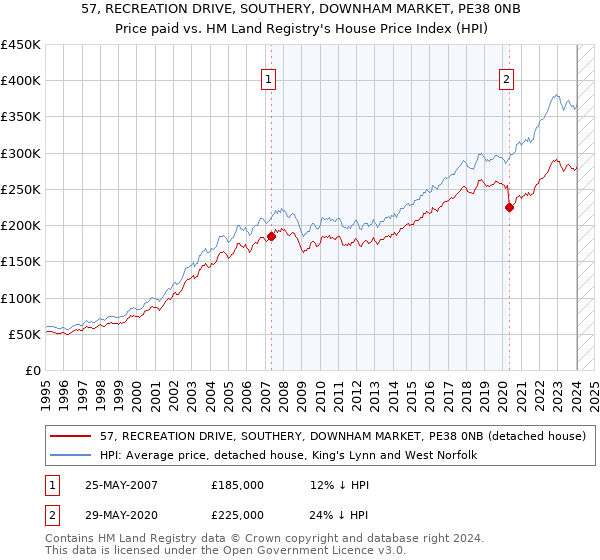 57, RECREATION DRIVE, SOUTHERY, DOWNHAM MARKET, PE38 0NB: Price paid vs HM Land Registry's House Price Index