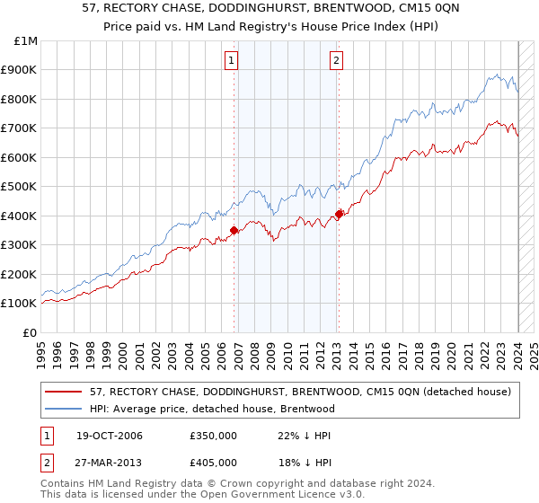 57, RECTORY CHASE, DODDINGHURST, BRENTWOOD, CM15 0QN: Price paid vs HM Land Registry's House Price Index