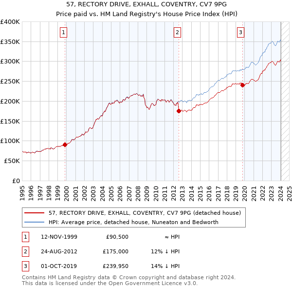57, RECTORY DRIVE, EXHALL, COVENTRY, CV7 9PG: Price paid vs HM Land Registry's House Price Index