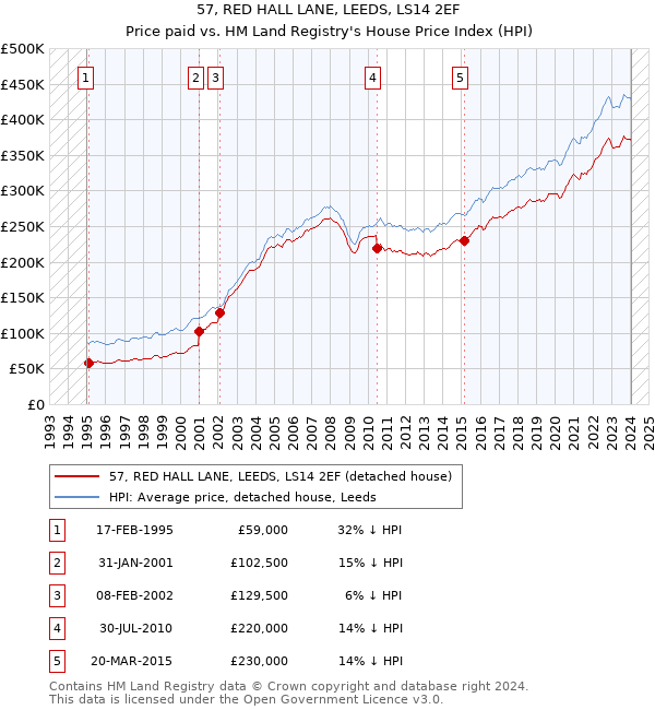 57, RED HALL LANE, LEEDS, LS14 2EF: Price paid vs HM Land Registry's House Price Index