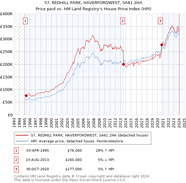 57, REDHILL PARK, HAVERFORDWEST, SA61 2HA: Price paid vs HM Land Registry's House Price Index