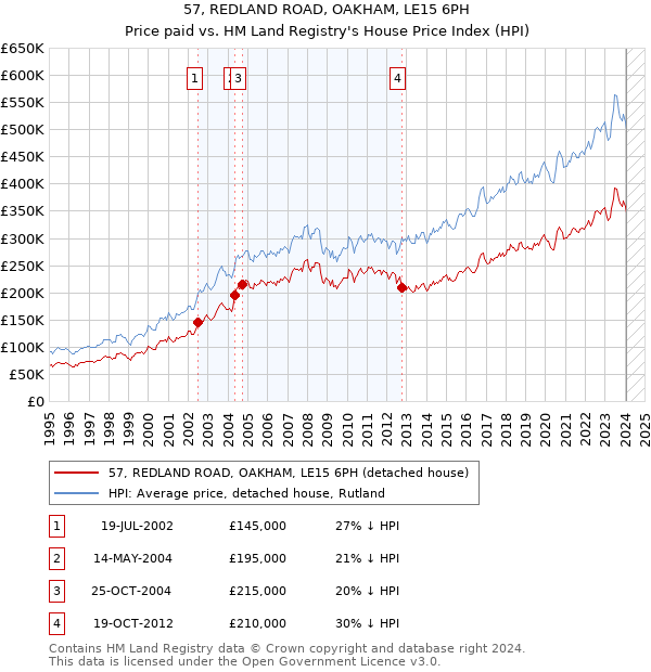 57, REDLAND ROAD, OAKHAM, LE15 6PH: Price paid vs HM Land Registry's House Price Index