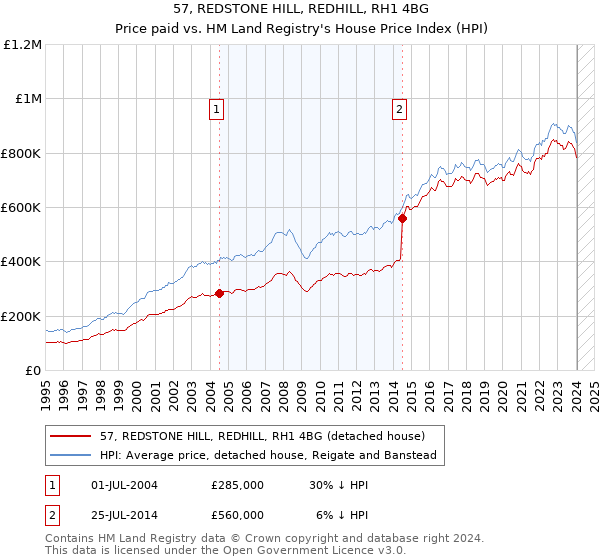57, REDSTONE HILL, REDHILL, RH1 4BG: Price paid vs HM Land Registry's House Price Index