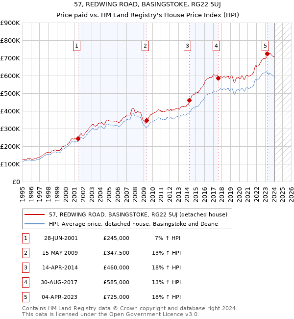 57, REDWING ROAD, BASINGSTOKE, RG22 5UJ: Price paid vs HM Land Registry's House Price Index