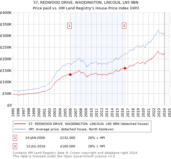57, REDWOOD DRIVE, WADDINGTON, LINCOLN, LN5 9BN: Price paid vs HM Land Registry's House Price Index
