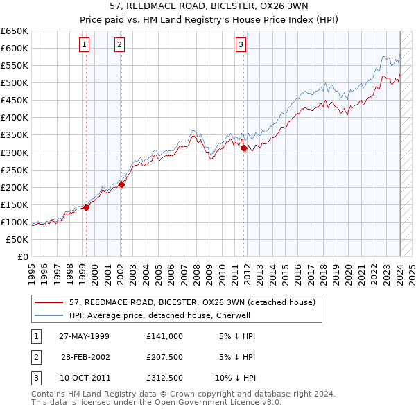 57, REEDMACE ROAD, BICESTER, OX26 3WN: Price paid vs HM Land Registry's House Price Index