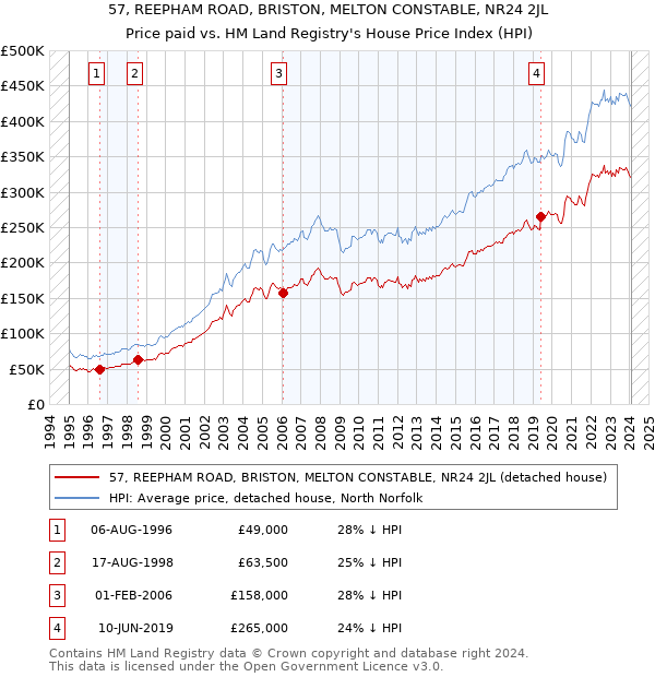 57, REEPHAM ROAD, BRISTON, MELTON CONSTABLE, NR24 2JL: Price paid vs HM Land Registry's House Price Index
