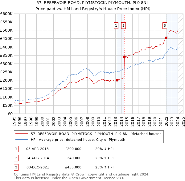 57, RESERVOIR ROAD, PLYMSTOCK, PLYMOUTH, PL9 8NL: Price paid vs HM Land Registry's House Price Index