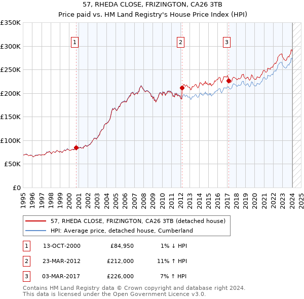 57, RHEDA CLOSE, FRIZINGTON, CA26 3TB: Price paid vs HM Land Registry's House Price Index