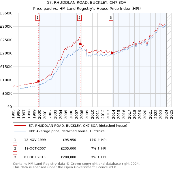 57, RHUDDLAN ROAD, BUCKLEY, CH7 3QA: Price paid vs HM Land Registry's House Price Index