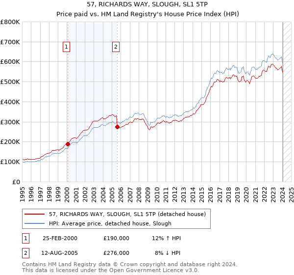 57, RICHARDS WAY, SLOUGH, SL1 5TP: Price paid vs HM Land Registry's House Price Index