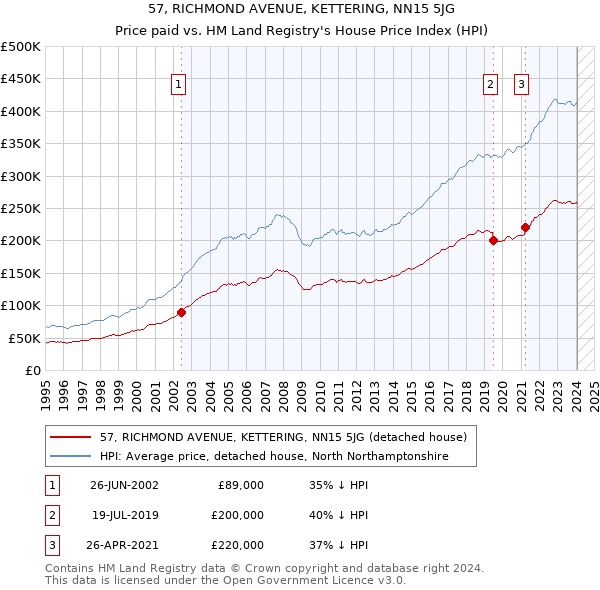 57, RICHMOND AVENUE, KETTERING, NN15 5JG: Price paid vs HM Land Registry's House Price Index