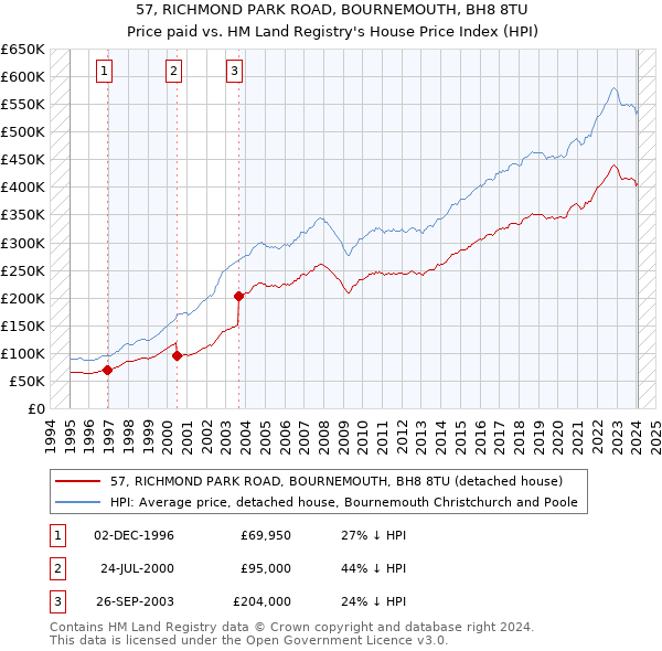 57, RICHMOND PARK ROAD, BOURNEMOUTH, BH8 8TU: Price paid vs HM Land Registry's House Price Index