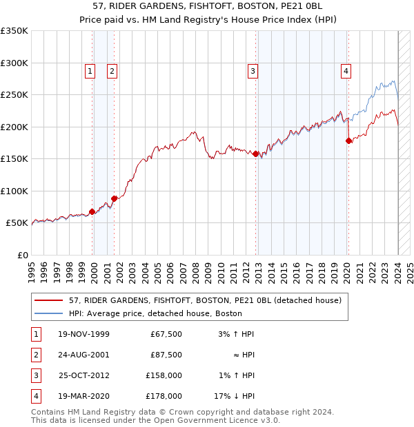 57, RIDER GARDENS, FISHTOFT, BOSTON, PE21 0BL: Price paid vs HM Land Registry's House Price Index