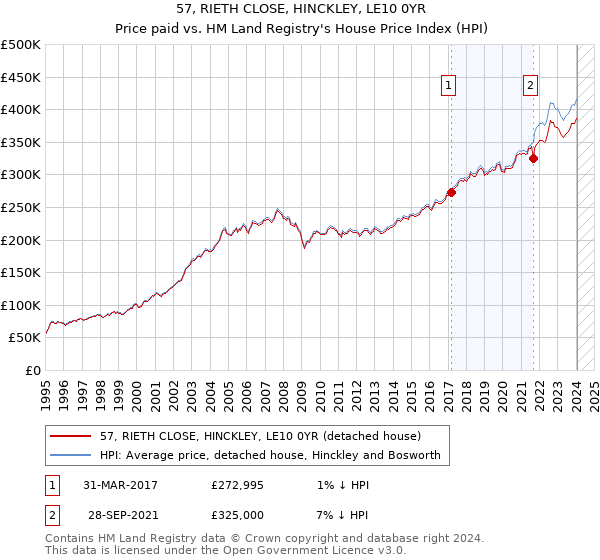 57, RIETH CLOSE, HINCKLEY, LE10 0YR: Price paid vs HM Land Registry's House Price Index