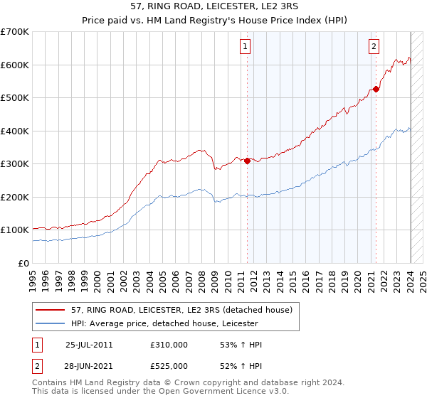 57, RING ROAD, LEICESTER, LE2 3RS: Price paid vs HM Land Registry's House Price Index