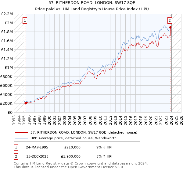57, RITHERDON ROAD, LONDON, SW17 8QE: Price paid vs HM Land Registry's House Price Index