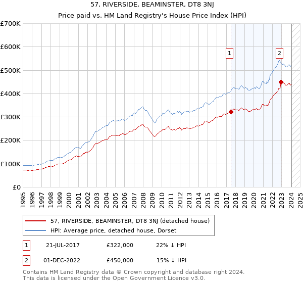 57, RIVERSIDE, BEAMINSTER, DT8 3NJ: Price paid vs HM Land Registry's House Price Index