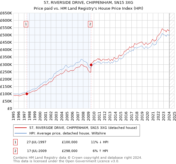 57, RIVERSIDE DRIVE, CHIPPENHAM, SN15 3XG: Price paid vs HM Land Registry's House Price Index