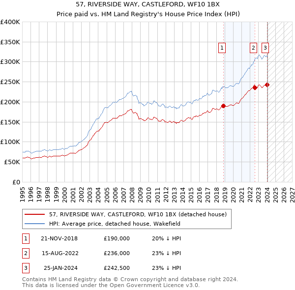 57, RIVERSIDE WAY, CASTLEFORD, WF10 1BX: Price paid vs HM Land Registry's House Price Index