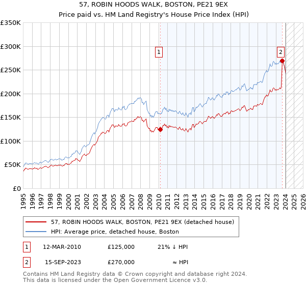 57, ROBIN HOODS WALK, BOSTON, PE21 9EX: Price paid vs HM Land Registry's House Price Index