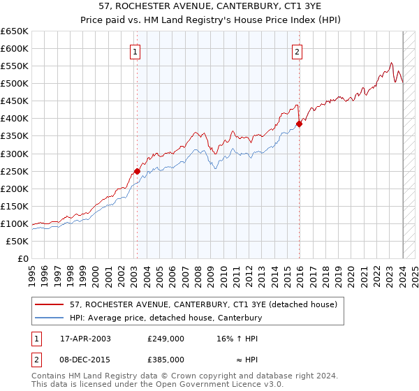 57, ROCHESTER AVENUE, CANTERBURY, CT1 3YE: Price paid vs HM Land Registry's House Price Index