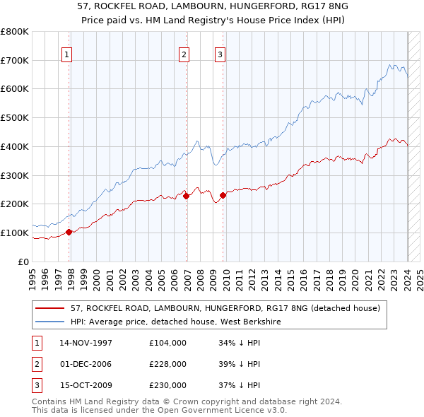 57, ROCKFEL ROAD, LAMBOURN, HUNGERFORD, RG17 8NG: Price paid vs HM Land Registry's House Price Index