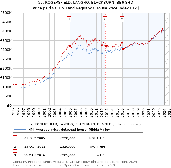 57, ROGERSFIELD, LANGHO, BLACKBURN, BB6 8HD: Price paid vs HM Land Registry's House Price Index