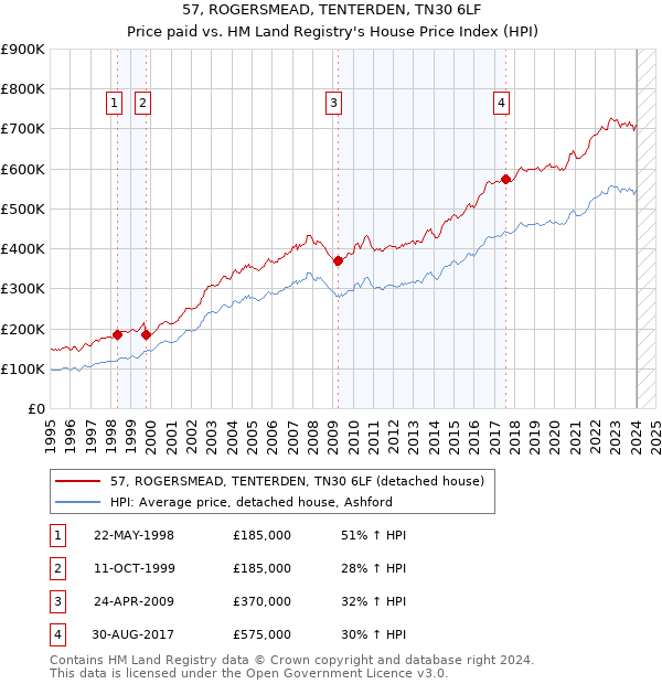 57, ROGERSMEAD, TENTERDEN, TN30 6LF: Price paid vs HM Land Registry's House Price Index