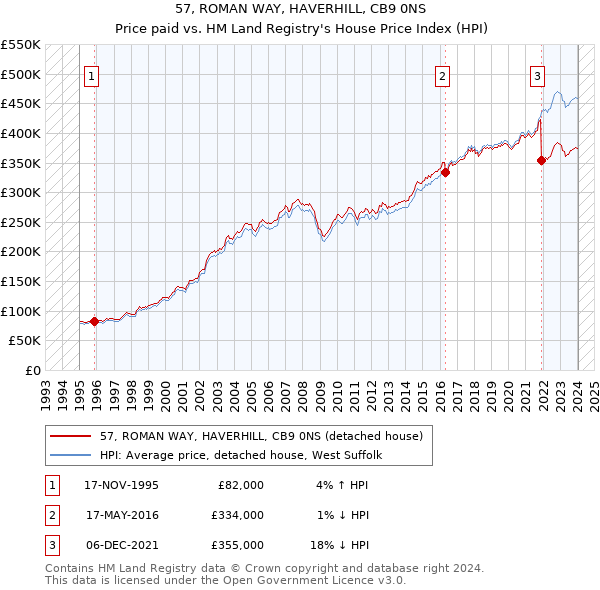 57, ROMAN WAY, HAVERHILL, CB9 0NS: Price paid vs HM Land Registry's House Price Index