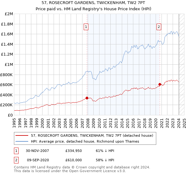 57, ROSECROFT GARDENS, TWICKENHAM, TW2 7PT: Price paid vs HM Land Registry's House Price Index