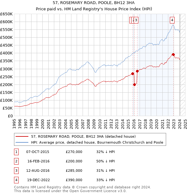57, ROSEMARY ROAD, POOLE, BH12 3HA: Price paid vs HM Land Registry's House Price Index