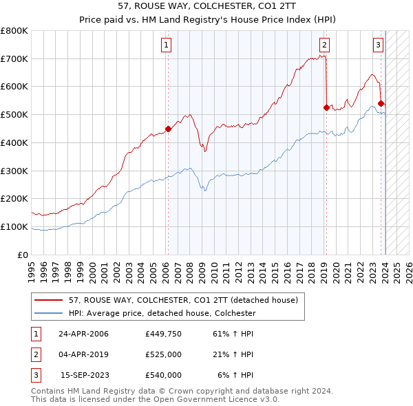 57, ROUSE WAY, COLCHESTER, CO1 2TT: Price paid vs HM Land Registry's House Price Index