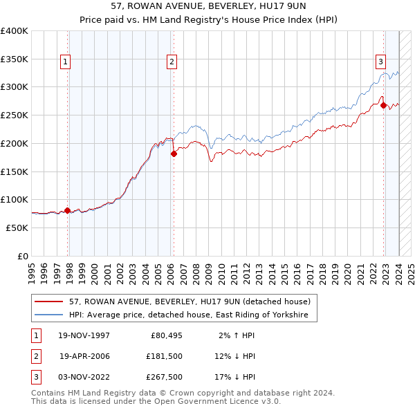 57, ROWAN AVENUE, BEVERLEY, HU17 9UN: Price paid vs HM Land Registry's House Price Index