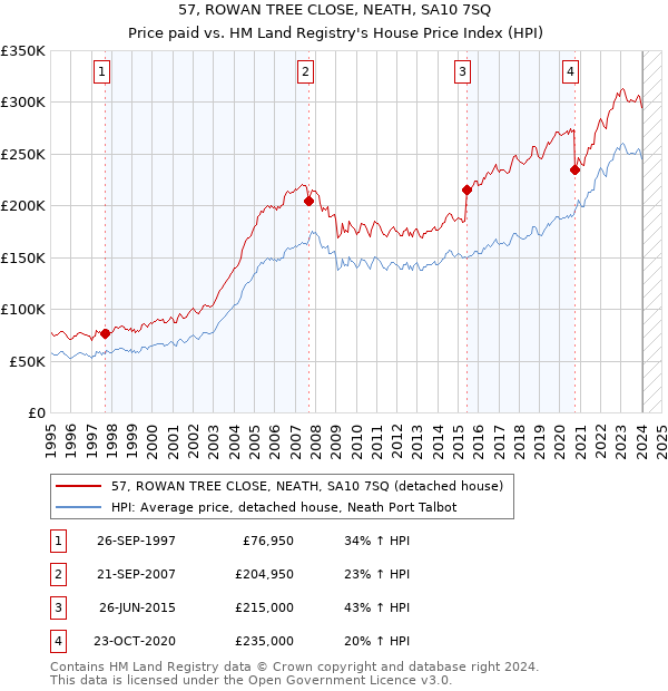 57, ROWAN TREE CLOSE, NEATH, SA10 7SQ: Price paid vs HM Land Registry's House Price Index