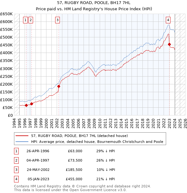 57, RUGBY ROAD, POOLE, BH17 7HL: Price paid vs HM Land Registry's House Price Index