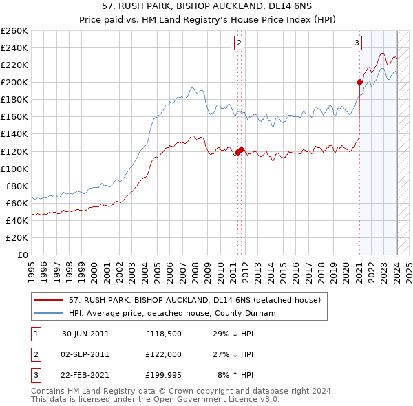 57, RUSH PARK, BISHOP AUCKLAND, DL14 6NS: Price paid vs HM Land Registry's House Price Index