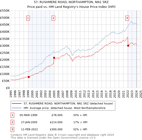 57, RUSHMERE ROAD, NORTHAMPTON, NN1 5RZ: Price paid vs HM Land Registry's House Price Index