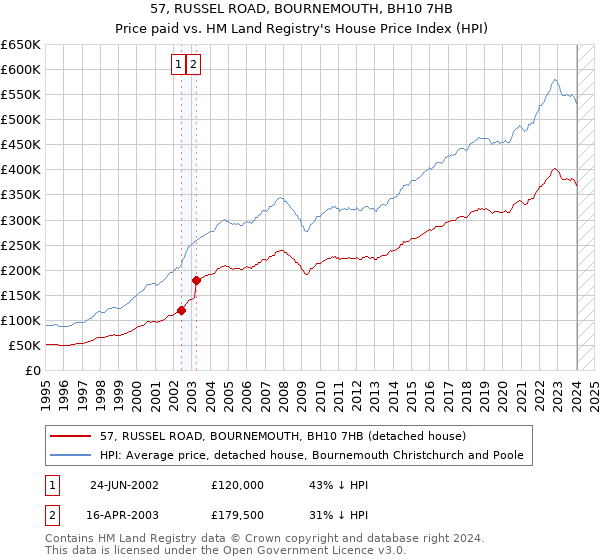 57, RUSSEL ROAD, BOURNEMOUTH, BH10 7HB: Price paid vs HM Land Registry's House Price Index