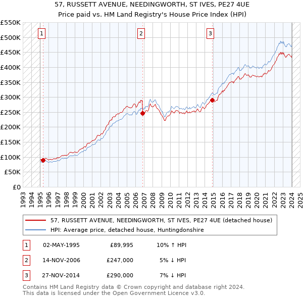 57, RUSSETT AVENUE, NEEDINGWORTH, ST IVES, PE27 4UE: Price paid vs HM Land Registry's House Price Index