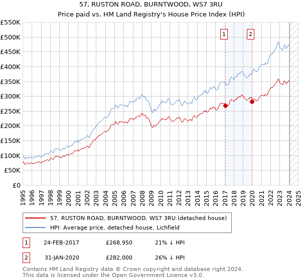 57, RUSTON ROAD, BURNTWOOD, WS7 3RU: Price paid vs HM Land Registry's House Price Index
