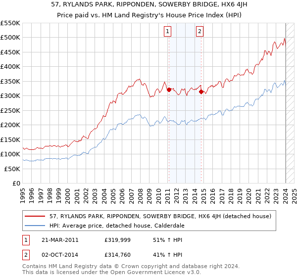 57, RYLANDS PARK, RIPPONDEN, SOWERBY BRIDGE, HX6 4JH: Price paid vs HM Land Registry's House Price Index