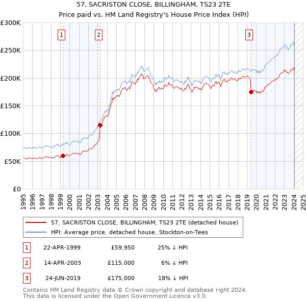 57, SACRISTON CLOSE, BILLINGHAM, TS23 2TE: Price paid vs HM Land Registry's House Price Index