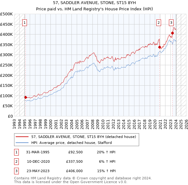 57, SADDLER AVENUE, STONE, ST15 8YH: Price paid vs HM Land Registry's House Price Index