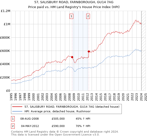57, SALISBURY ROAD, FARNBOROUGH, GU14 7AG: Price paid vs HM Land Registry's House Price Index