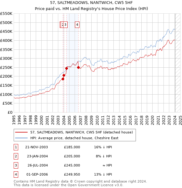 57, SALTMEADOWS, NANTWICH, CW5 5HF: Price paid vs HM Land Registry's House Price Index