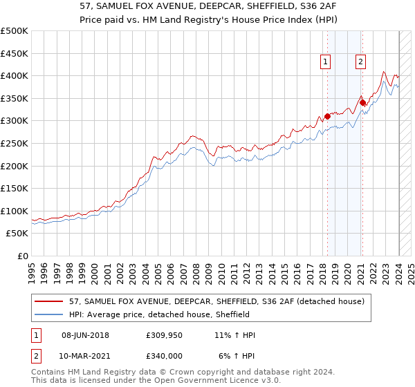 57, SAMUEL FOX AVENUE, DEEPCAR, SHEFFIELD, S36 2AF: Price paid vs HM Land Registry's House Price Index