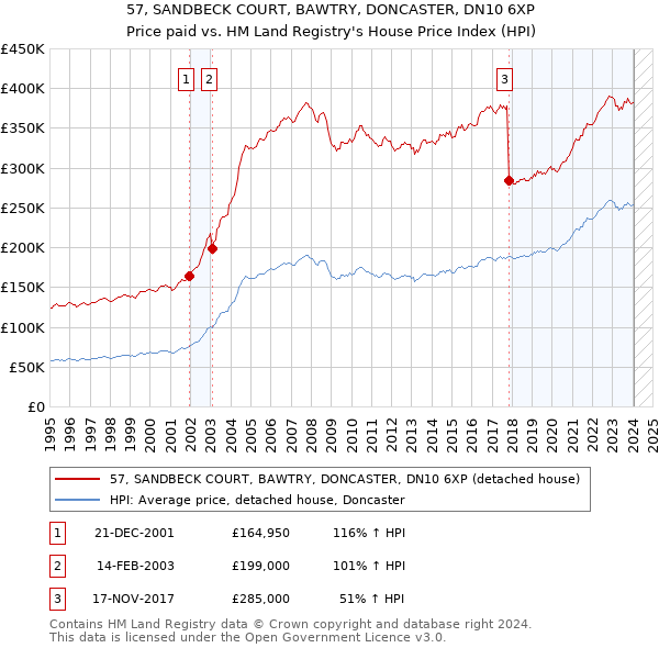 57, SANDBECK COURT, BAWTRY, DONCASTER, DN10 6XP: Price paid vs HM Land Registry's House Price Index